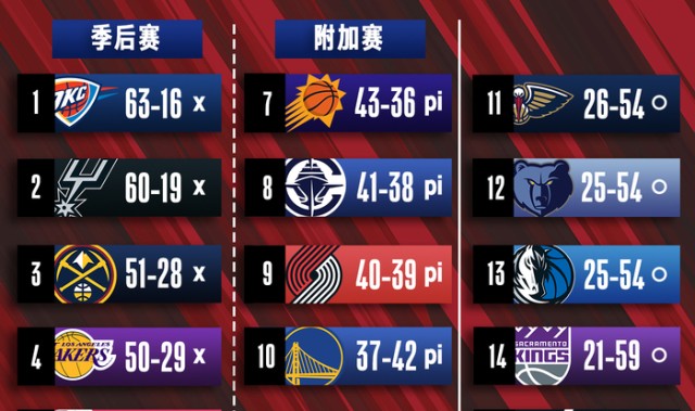 九游游戏平台-8日常规赛排名观察：森林狼锁定季后赛 火箭战绩追平湖人|西部|附加赛|太阳|季后赛附加赛|明尼苏达森林狼队_新浪体育_新浪新闻